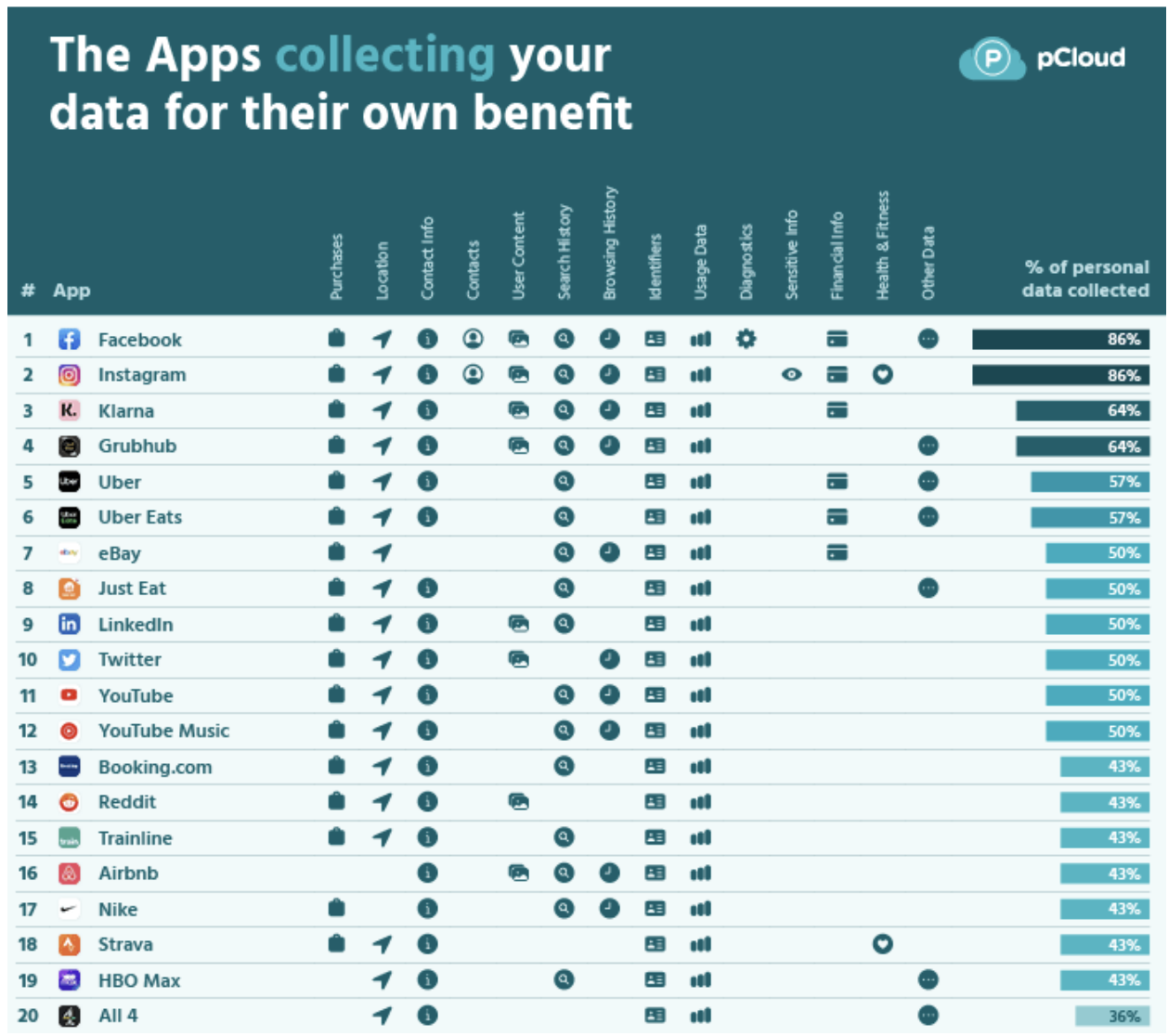 Apps collecting data